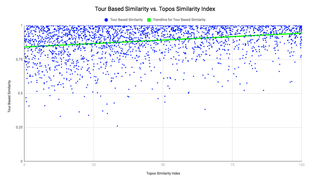 Tour Based Similarity vs the Topos Similarity Index for Boston <> US. Pearson Correlation of .249, p <<.05